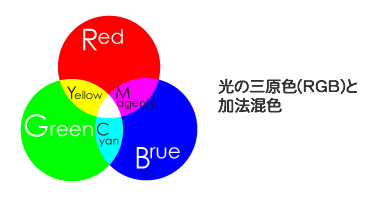 光の三原色と加法混色