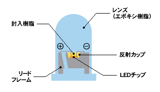 LED・砲弾型