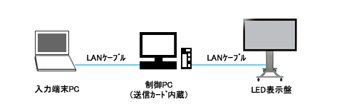 リモートコントロール方式（ローカルネットワーク）