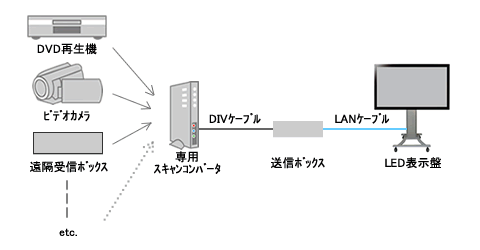 映像再生機器接続方式